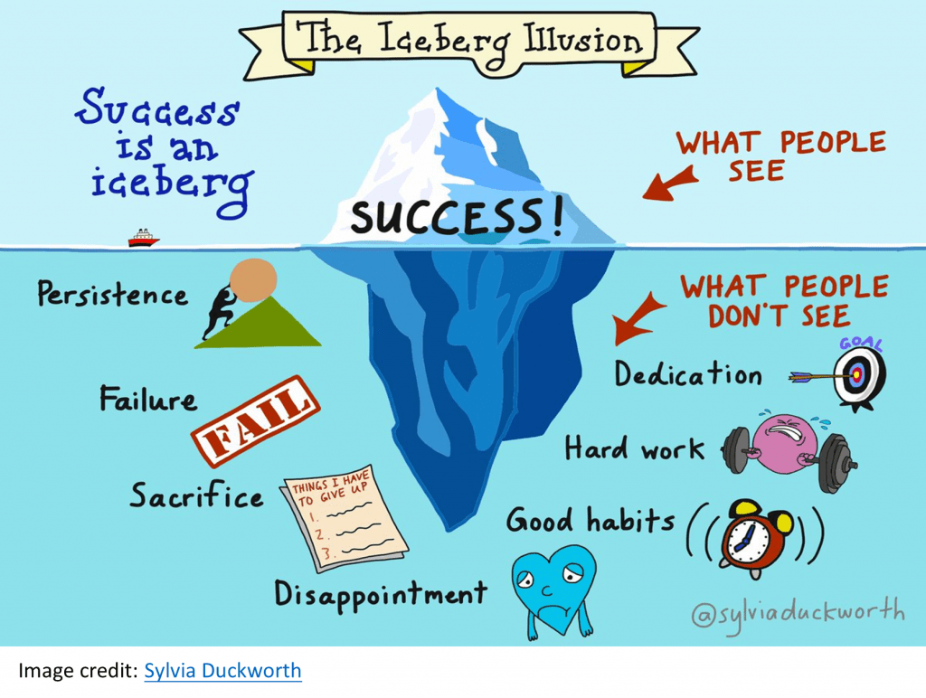 An iceberg image illustrating what people see when it comes to success and what people don't see (e.g. persistences, failure, sacrifice, hard work, dedication)