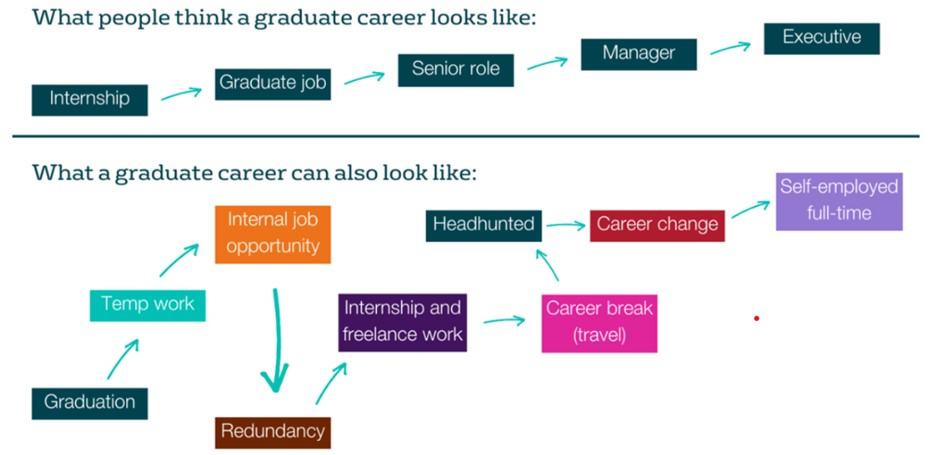 A flowchart of what people think a graduate career looks like ( linear) vs what it can be like.