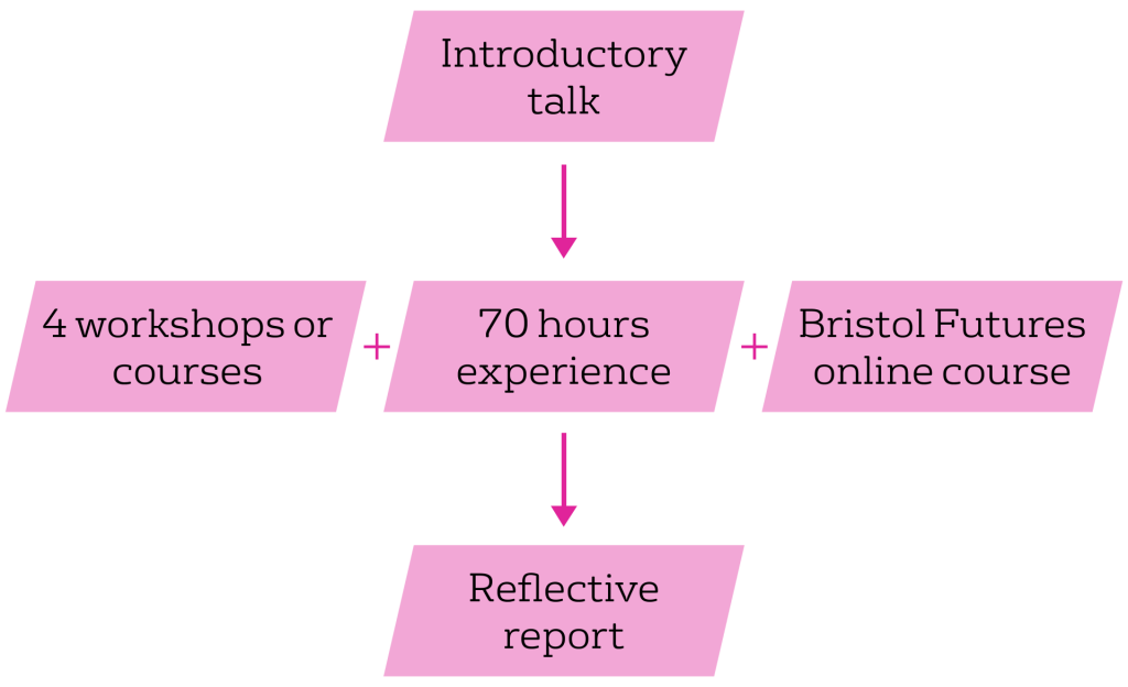 The Bristol PLUS Award's structure and requirements, comprising of an introductory talk, 4 workshops and courses, 70 hours experience, a Bristol Futures online course, and a reflective report. 