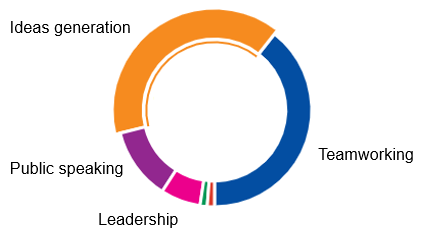 A diagram showing different coloured portions of different sizes. The largest two are ‘ideas generation’ and ‘teamworking’, followed by ‘public speaking’ and then ‘leadership’.
